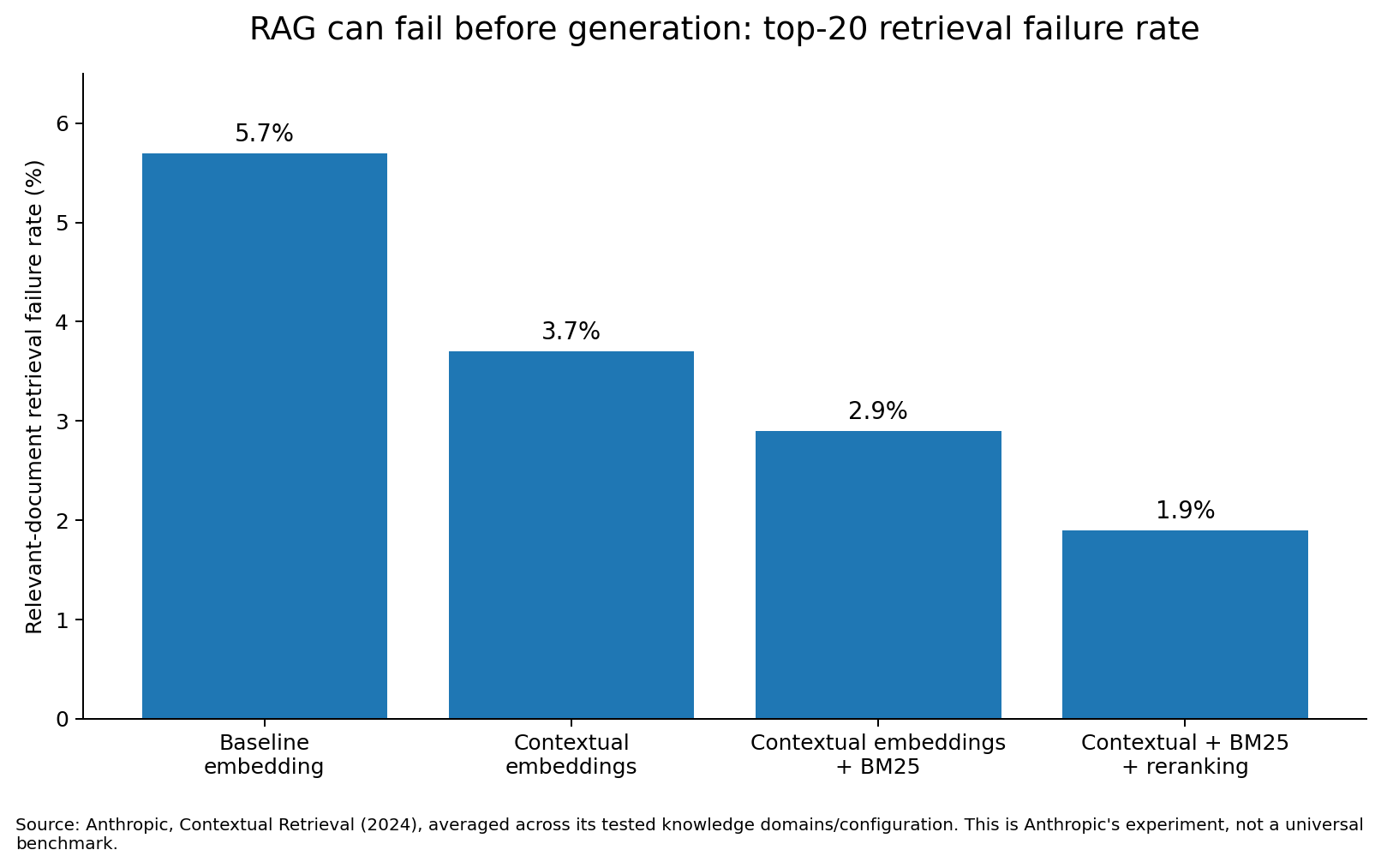 RAG can fail before the LLM even starts answering supporting data visual