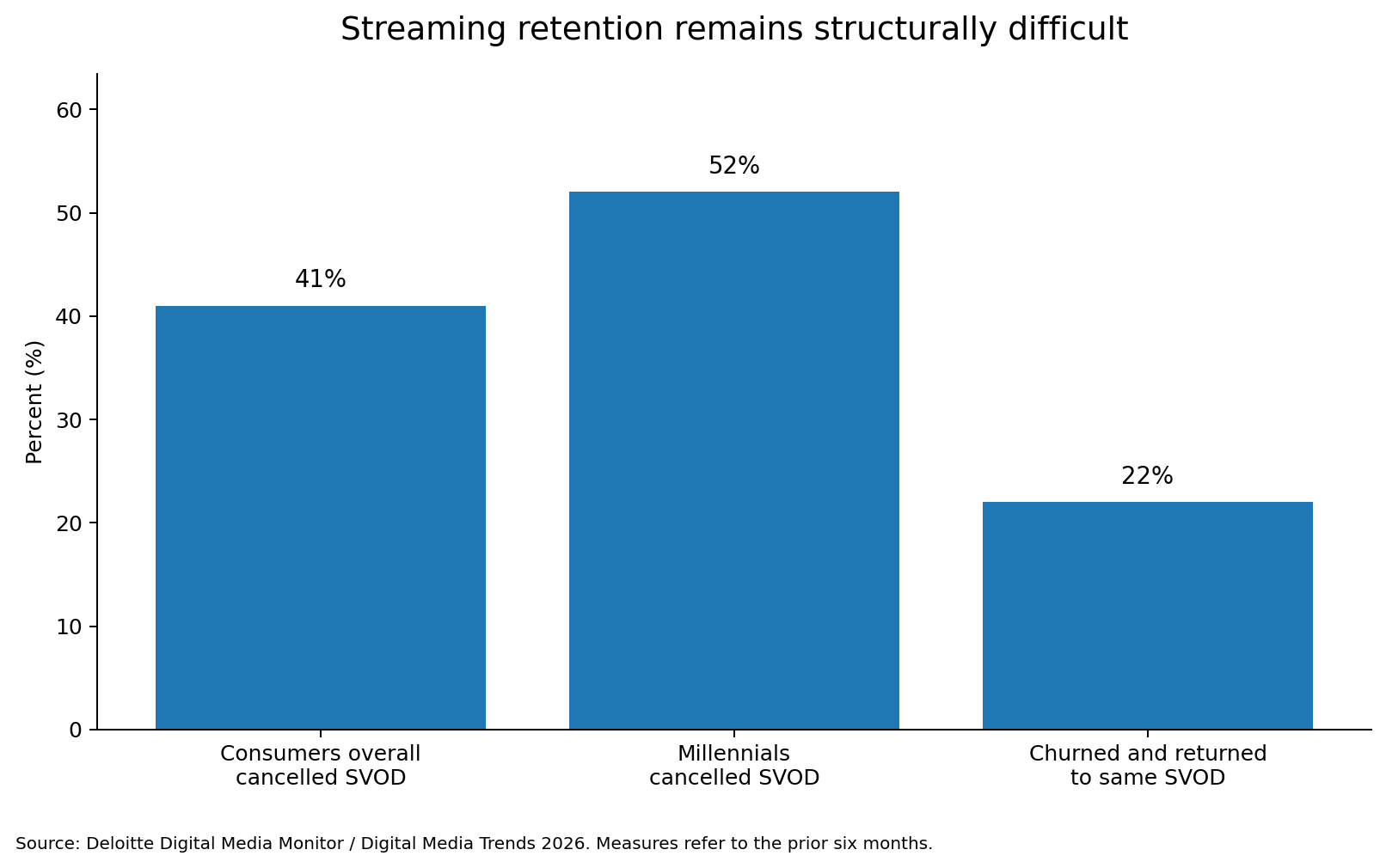 A recommendation system is not successful because someone clicked supporting data visual